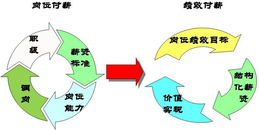 当代企业工资构架与薪酬设计